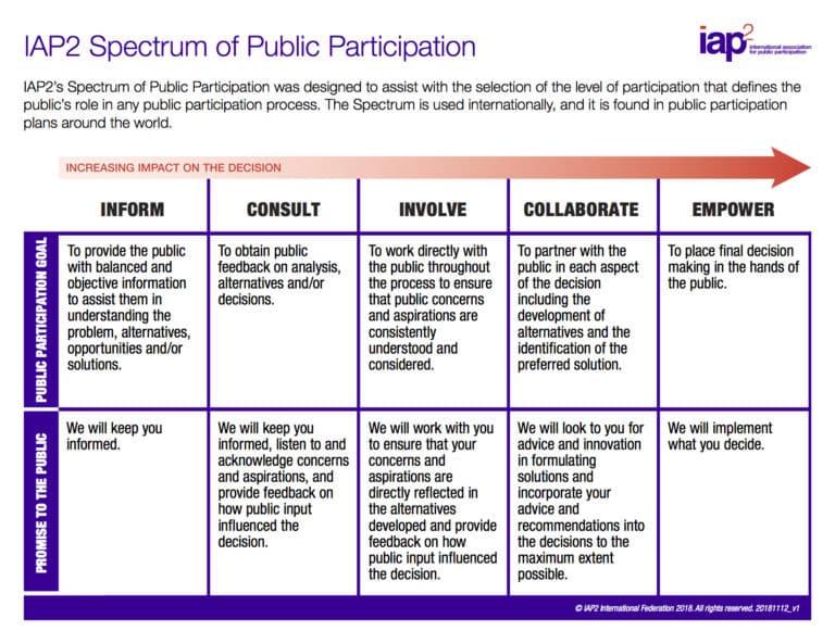 Spectrum of Public
<p>Participation