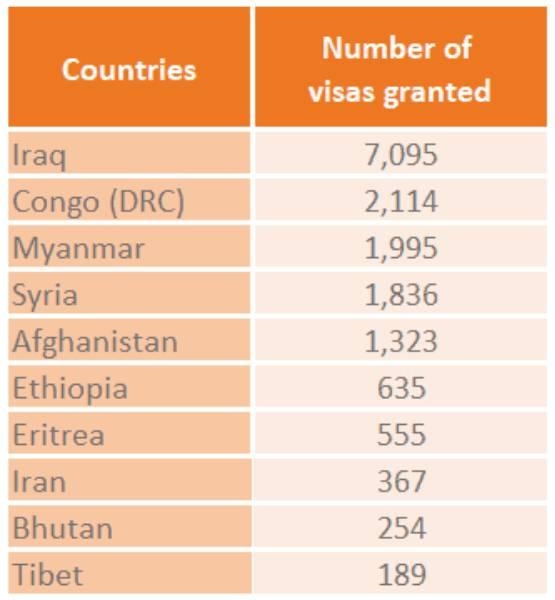 country with number of visas
<p>granted