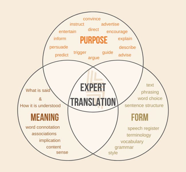 cultural sensitivity: expert
<p>translation