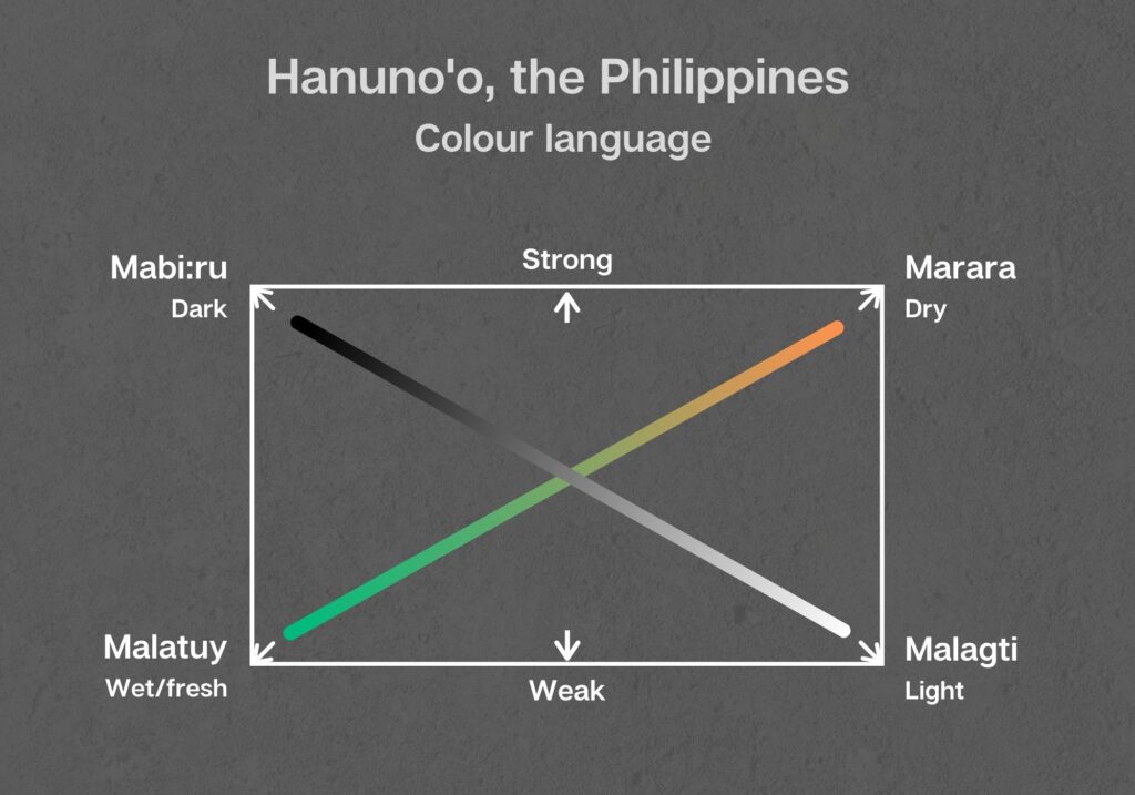 Philippines colour language