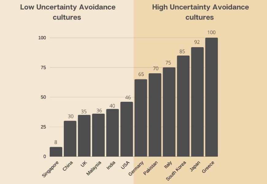 uncertainty_avoidance_graph
